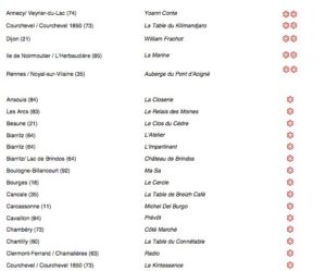 Tous les nouveaux étoilés du Michelin 2013